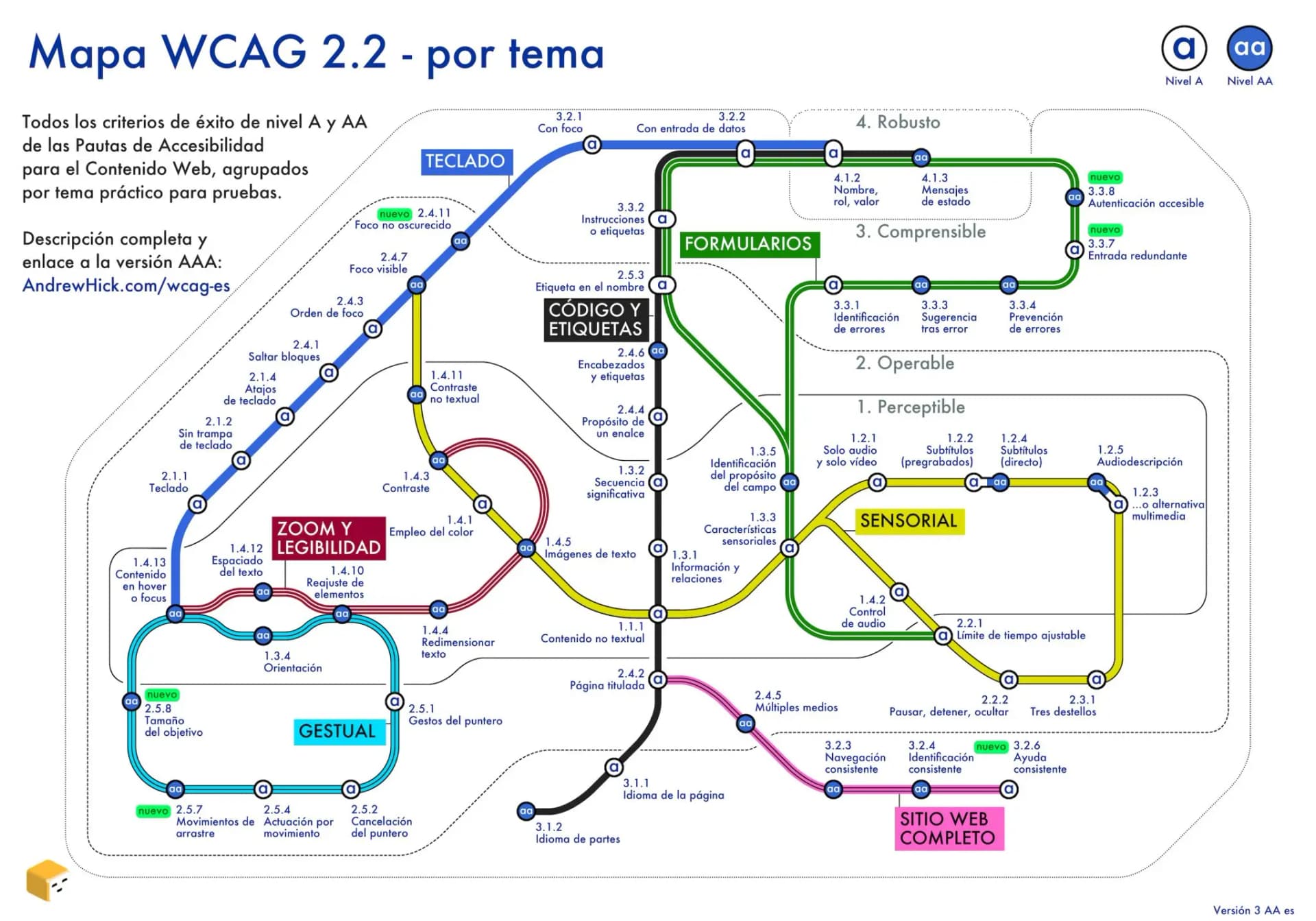 Mapa visual de los criterios WCAG 2.2 organizados por temas: Teclado, Formularios, Sensorial, Zoom y legibilidad, Gestual, Código y etiquetas, y Sitio web completo. Cada tema contiene criterios de accesibilidad de nivel A y AA.