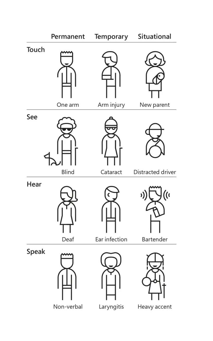 Infografía que ilustra el modelo de diseño inclusivo de Microsoft, con figuras alusivas a personas con limitaciones permanentes, temporales y situacionales