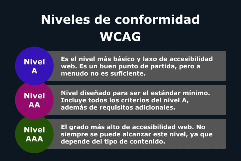 Resumen de los niveles de conformidad de la WCAG: A, AA y AAA. El nivel A es el punto de partida y nivel más básico, el nivel AA es el estándar al que todos deberían aspirar y el nivel AAA es el más exigente, pero muchas veces inalcanzable, así que dependerá del tipo de contenido.