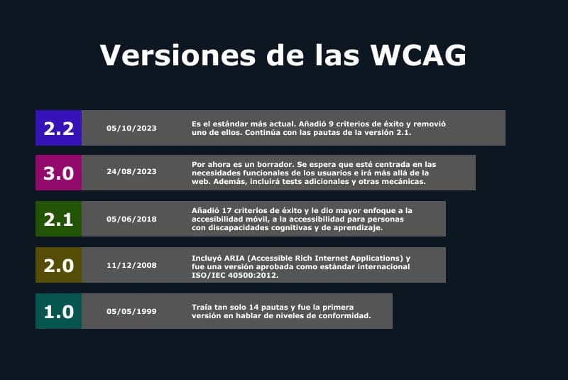 Resumen de cuándo se introdujeron las diferentes versiones de las WCAG y de sus principales incorporaciones. Se ven la versión 3.0, la versión 2.2, la versión 2.1, la versión 2.0 y la versión 1.0., y se presenta un resumen de la información que vamos a ver en esta página.