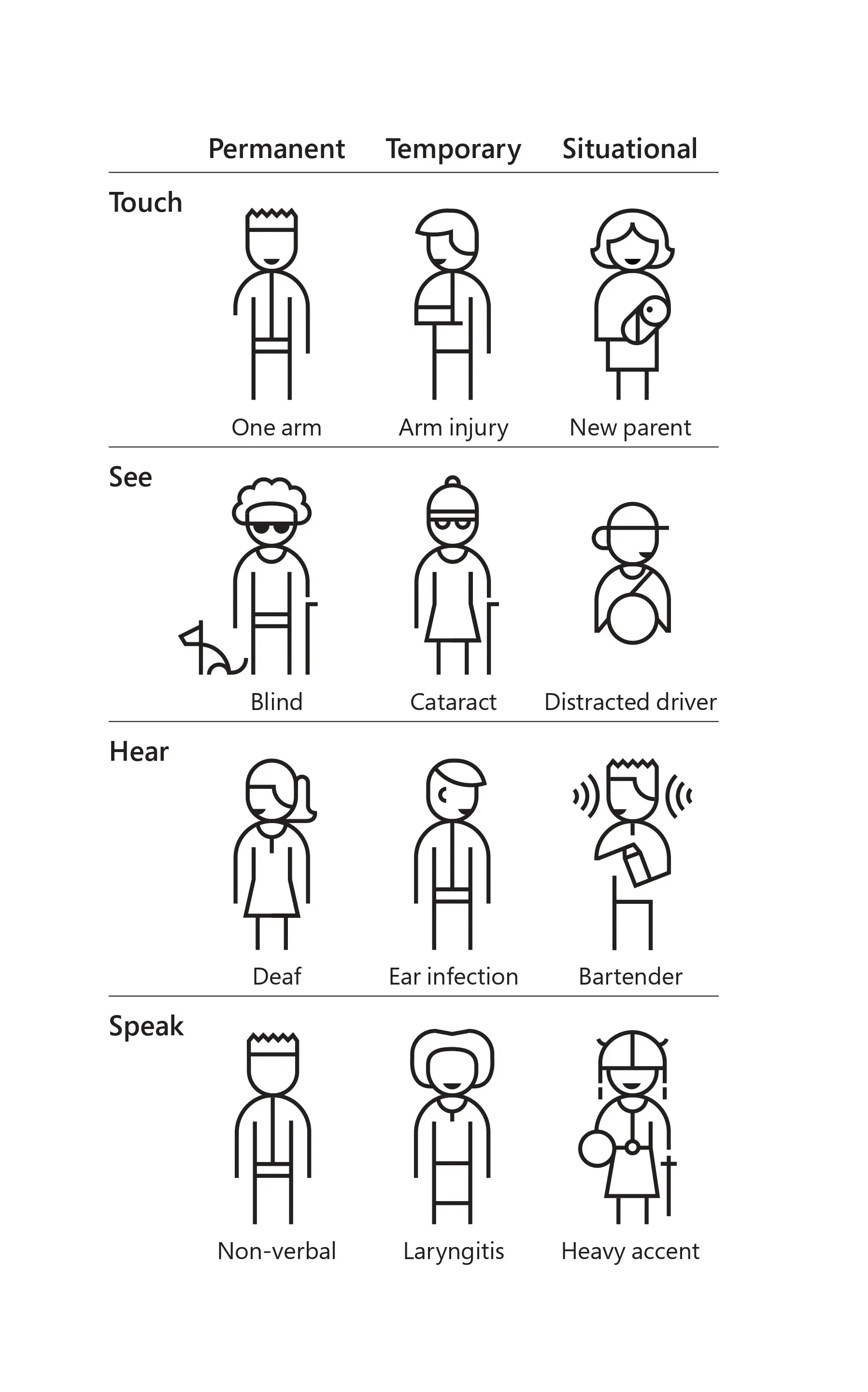 Infografía que ilustra el modelo de diseño inclusivo de Microsoft, con figuras alusivas a personas con limitaciones permanentes, temporales y situacionales.